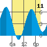 Sekiu tide chart for Monday, August 11, 2025