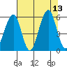 Sekiu tide chart for Wednesday, August 13, 2025