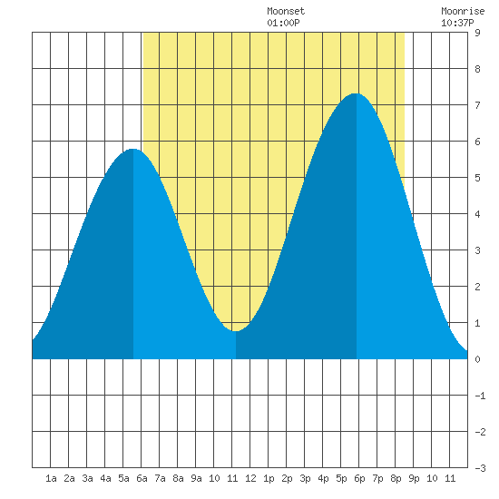 Sekiu tide chart for Thursday, August 14, 2025
