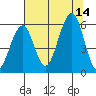 Sekiu tide chart for Thursday, August 14, 2025