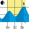 Sekiu tide chart for Friday, August 1, 2025