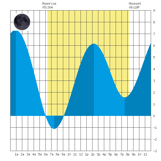 Sekiu tide chart for Friday, August 22, 2025