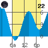 Sekiu tide chart for Friday, August 22, 2025