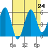Sekiu tide chart for Sunday, August 24, 2025