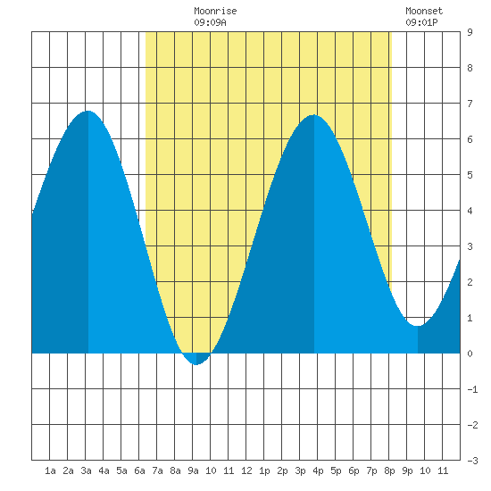 Sekiu tide chart for Monday, August 25, 2025