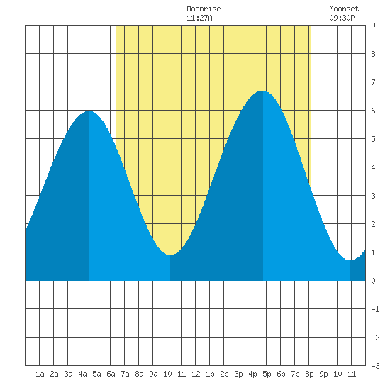 Sekiu tide chart for Wednesday, August 27, 2025