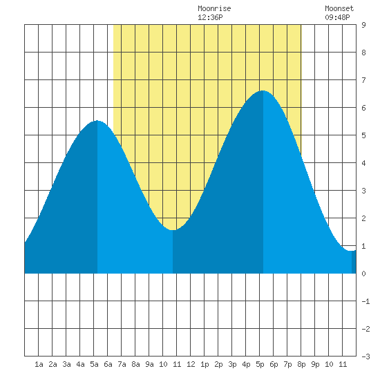 Sekiu tide chart for Thursday, August 28, 2025