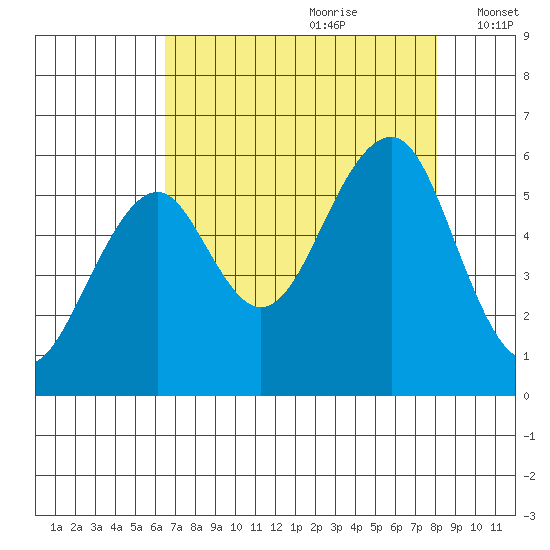 Sekiu tide chart for Friday, August 29, 2025