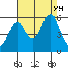 Sekiu tide chart for Friday, August 29, 2025