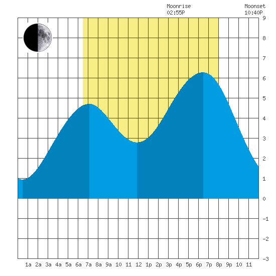 Sekiu tide chart for Saturday, August 30, 2025