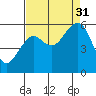 Sekiu tide chart for Sunday, August 31, 2025