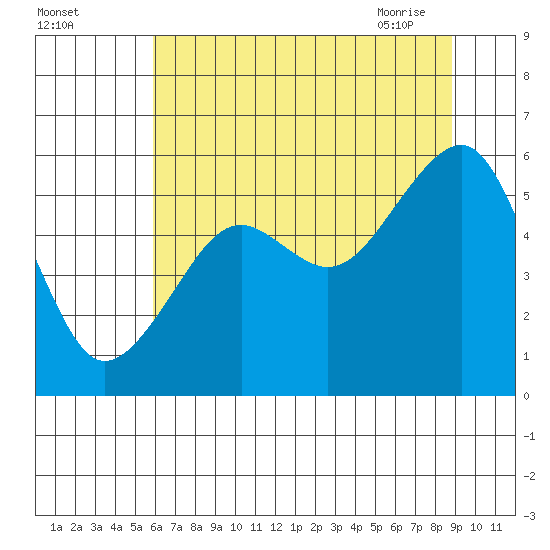 Sekiu tide chart for Sunday, August 3, 2025