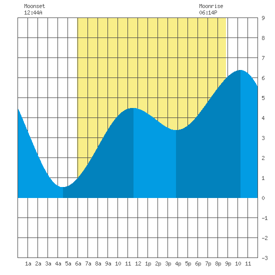 Sekiu tide chart for Monday, August 4, 2025