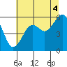 Sekiu tide chart for Monday, August 4, 2025