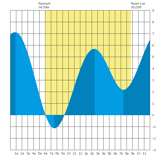 Sekiu tide chart for Friday, August 8, 2025