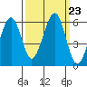 Sekiu tide chart for Tuesday, September 23, 2025