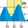 Sekiu tide chart for Thursday, September 25, 2025