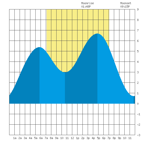 Sekiu tide chart for Saturday, September 27, 2025