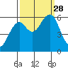 Sekiu tide chart for Sunday, September 28, 2025