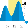 Sekiu tide chart for Friday, October 10, 2025