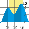 Sekiu tide chart for Sunday, October 12, 2025
