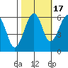 Sekiu tide chart for Friday, October 17, 2025