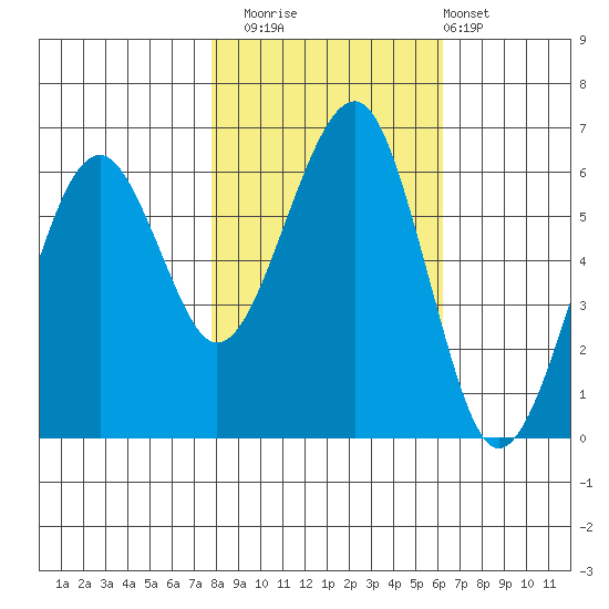 Sekiu tide chart for Wednesday, October 22, 2025