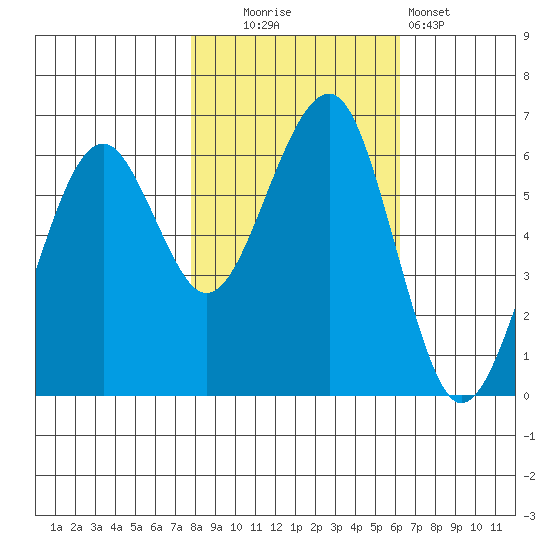Sekiu tide chart for Thursday, October 23, 2025