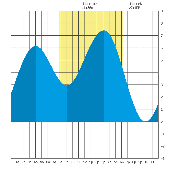 Sekiu tide chart for Friday, October 24, 2025