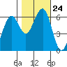 Sekiu tide chart for Friday, October 24, 2025