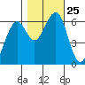 Sekiu tide chart for Saturday, October 25, 2025