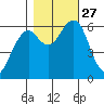 Sekiu tide chart for Monday, October 27, 2025