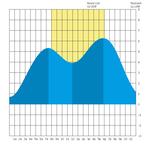 Sekiu tide chart for Tuesday, October 28, 2025