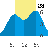 Sekiu tide chart for Tuesday, October 28, 2025