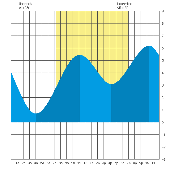 Sekiu tide chart for Thursday, October 2, 2025
