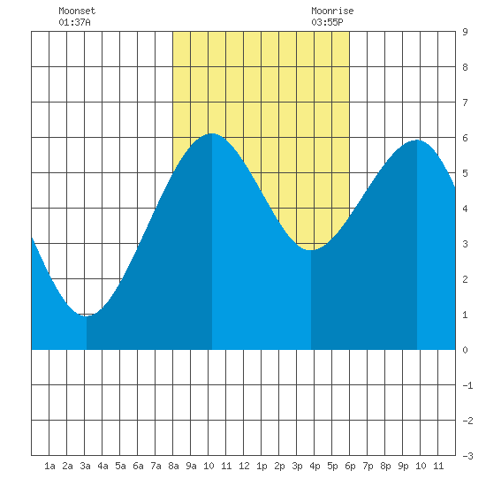 Sekiu tide chart for Friday, October 31, 2025