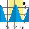 Sekiu tide chart for Sunday, October 5, 2025