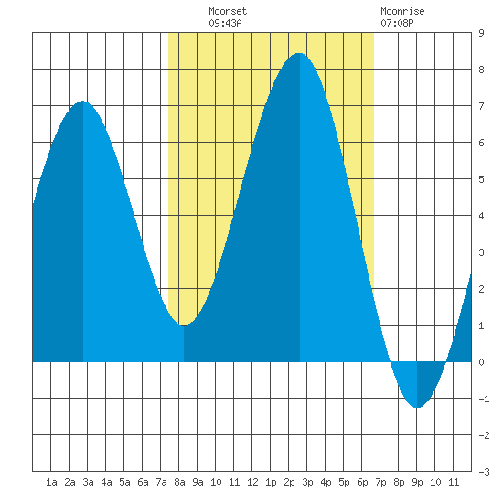 Sekiu tide chart for Wednesday, October 8, 2025