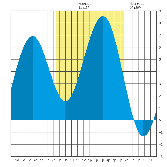 Sekiu tide chart for Thursday, October 9, 2025