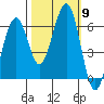 Sekiu tide chart for Thursday, October 9, 2025