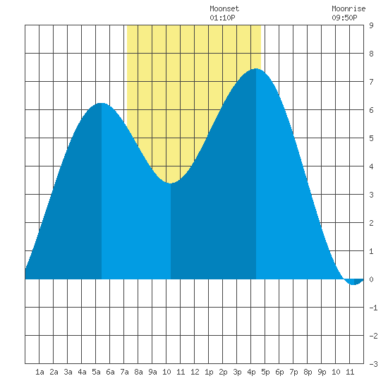 Sekiu tide chart for Monday, November 10, 2025