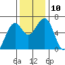 Sekiu tide chart for Monday, November 10, 2025