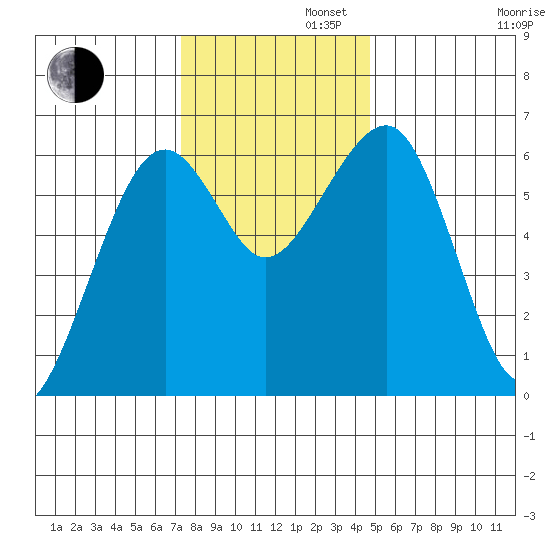 Sekiu tide chart for Tuesday, November 11, 2025