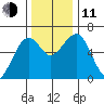 Sekiu tide chart for Tuesday, November 11, 2025