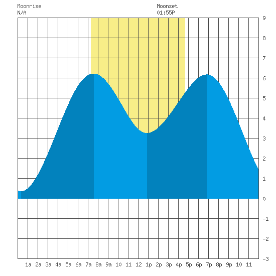 Sekiu tide chart for Wednesday, November 12, 2025