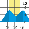 Sekiu tide chart for Wednesday, November 12, 2025