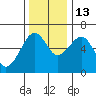 Sekiu tide chart for Thursday, November 13, 2025