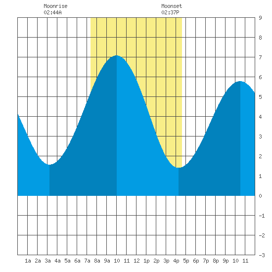 Sekiu tide chart for Saturday, November 15, 2025