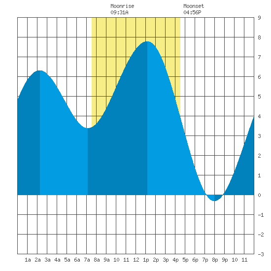 Sekiu tide chart for Friday, November 21, 2025