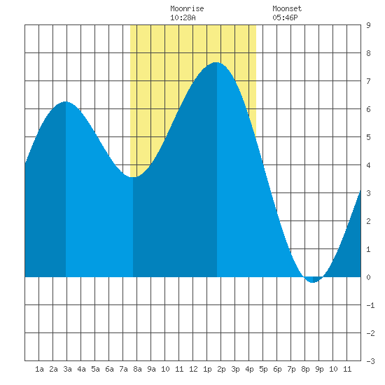 Sekiu tide chart for Saturday, November 22, 2025